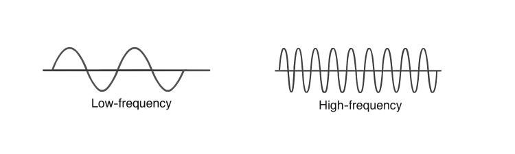 Frequency Definition